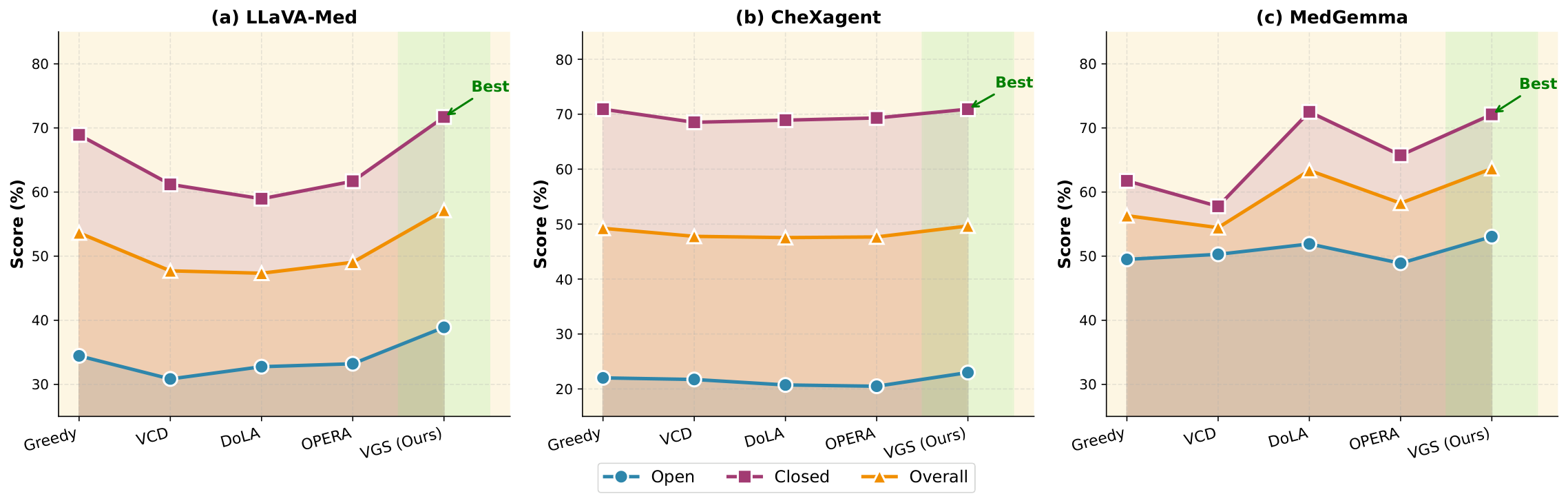 Results comparing open, closed, and overall scores across five decoding methods for LLaVA-Med, CheXagent, and MedGemma.